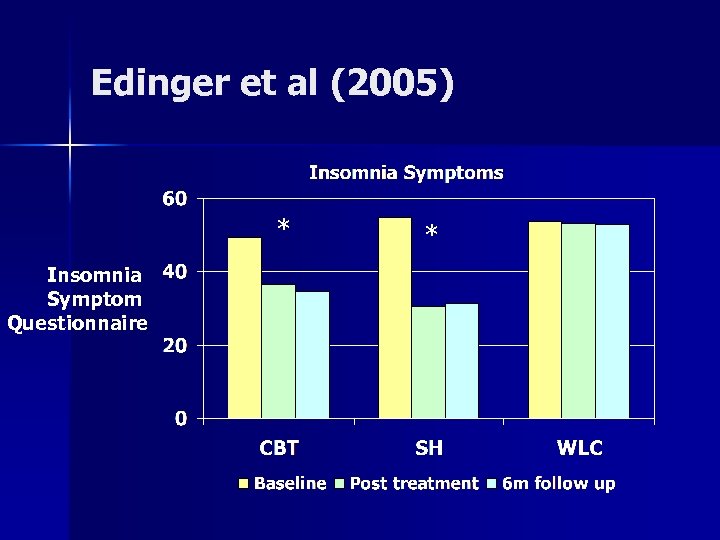 Edinger et al (2005) * Insomnia Symptom Questionnaire * 