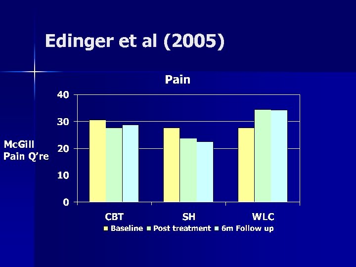 Edinger et al (2005) Mc. Gill Pain Q’re 