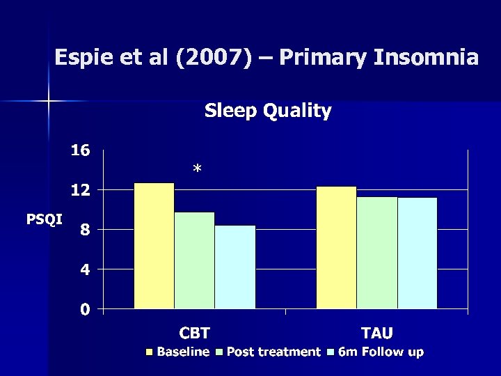 Espie et al (2007) – Primary Insomnia * PSQI 