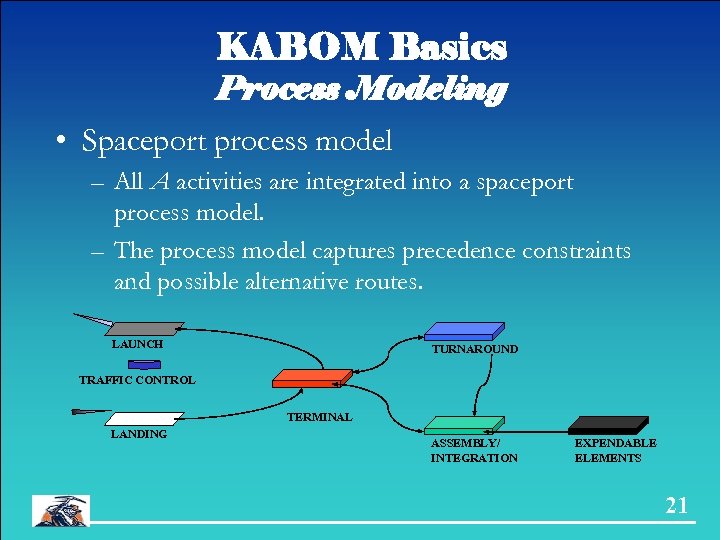 KABOM Basics Process Modeling • Spaceport process model – All A activities are integrated
