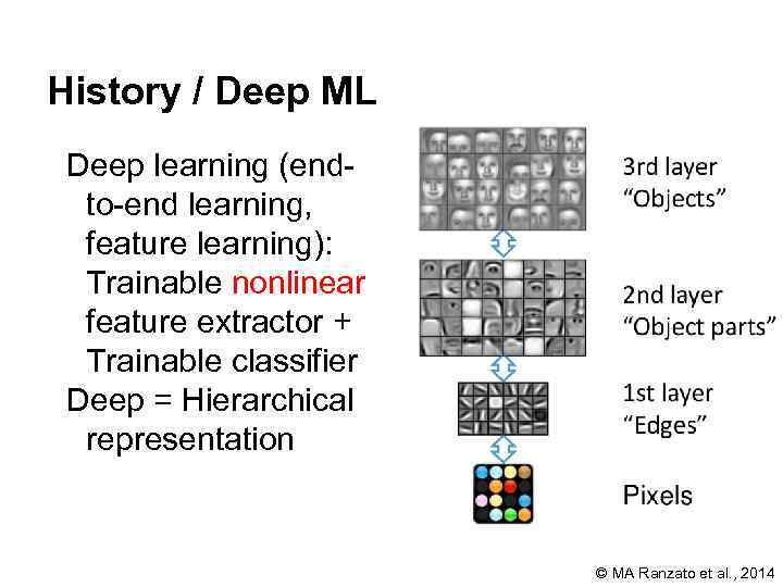 History / Deep ML Deep learning (end to end learning, feature learning): Trainable nonlinear