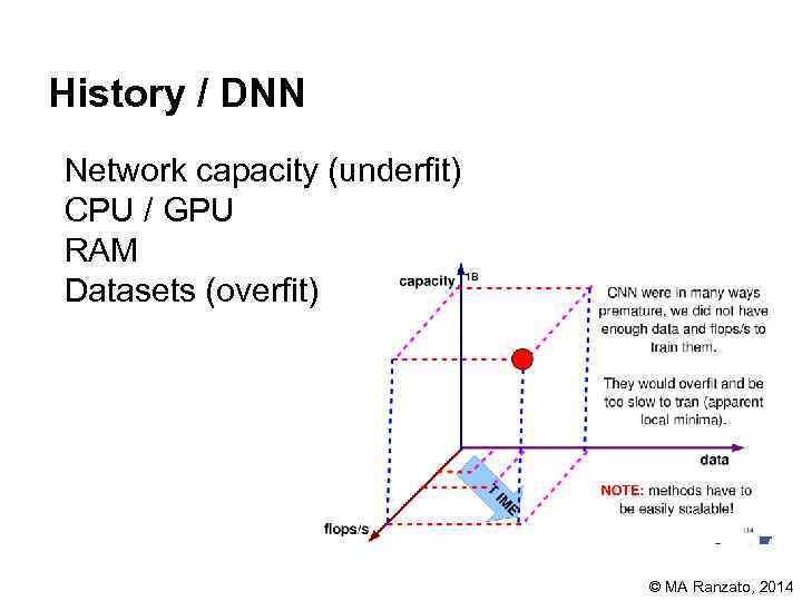 History / DNN Network capacity (underfit) CPU / GPU RAM Datasets (overfit) © MA