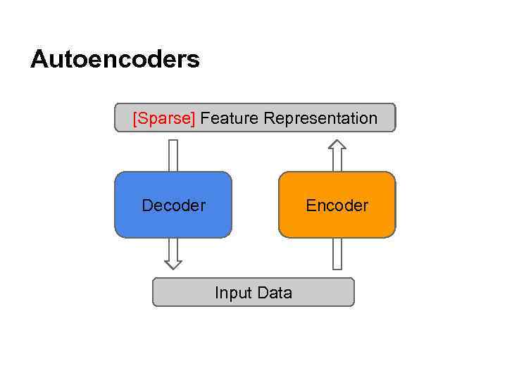 Autoencoders [Sparse] Feature Representation Decoder Encoder Input Data 