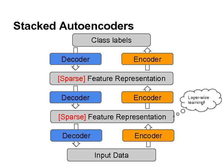 Stacked Autoencoders Class labels Decoder Encoder [Sparse] Feature Representation Decoder Encoder Input Data Layer