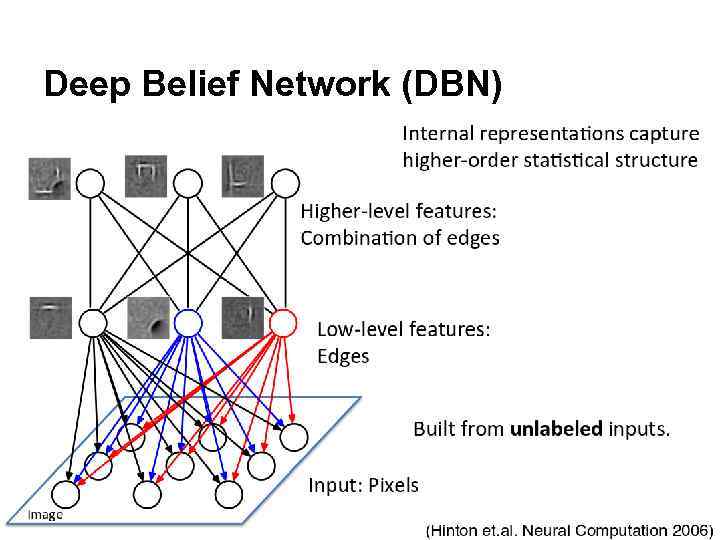 Deep Belief Network (DBN) 