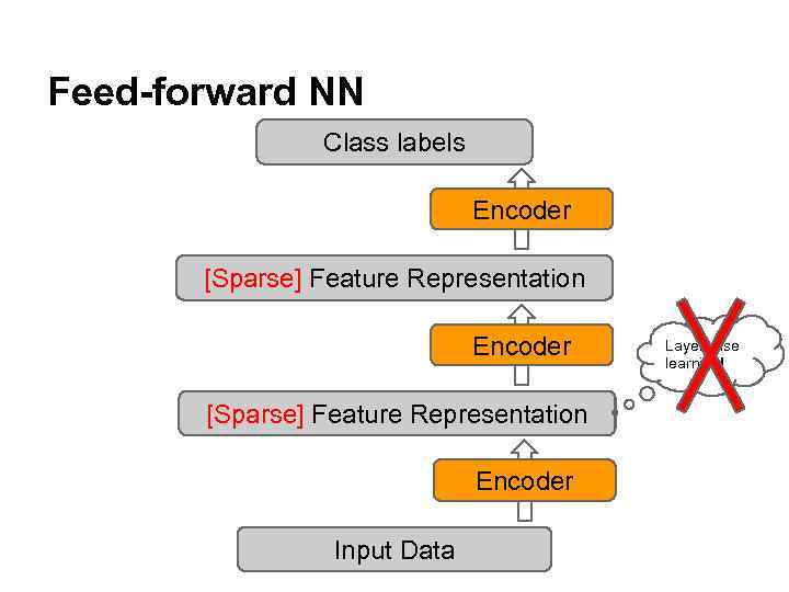 Feed-forward NN Class labels Encoder [Sparse] Feature Representation Encoder Input Data Layer wise learning!