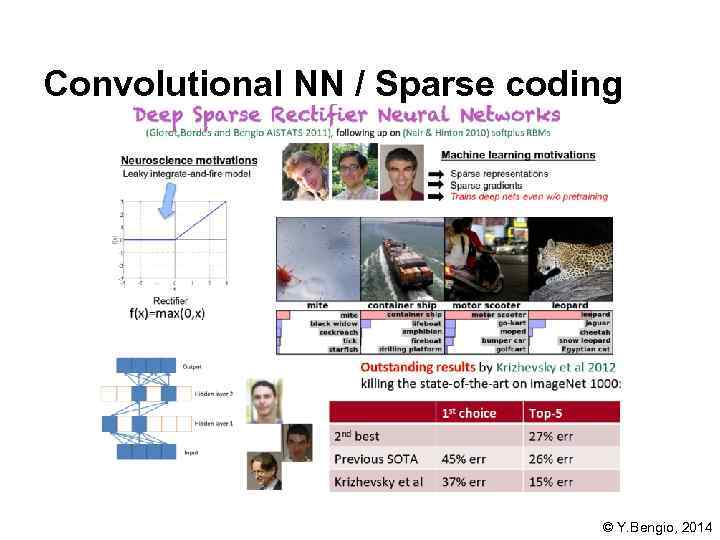 Convolutional NN / Sparse coding © Y. Bengio, 2014 