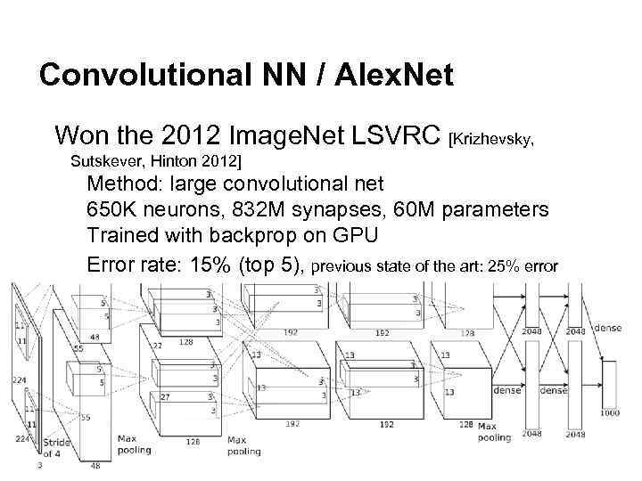 Convolutional NN / Alex. Net Won the 2012 Image. Net LSVRC [Krizhevsky, Sutskever, Hinton