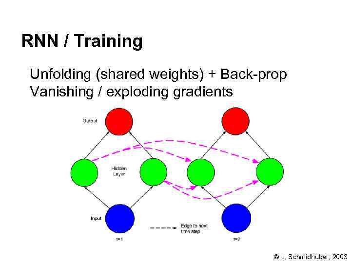 RNN / Training Unfolding (shared weights) + Back prop Vanishing / exploding gradients ©