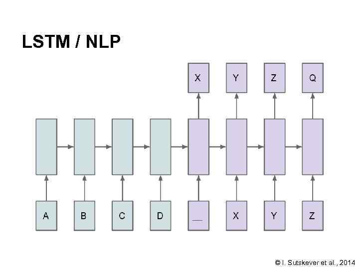 LSTM / NLP © I. Sutskever et al. , 2014 