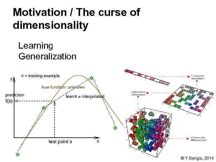 Motivation / The curse of dimensionality Learning Generalization © Y. Bengio, 2014 