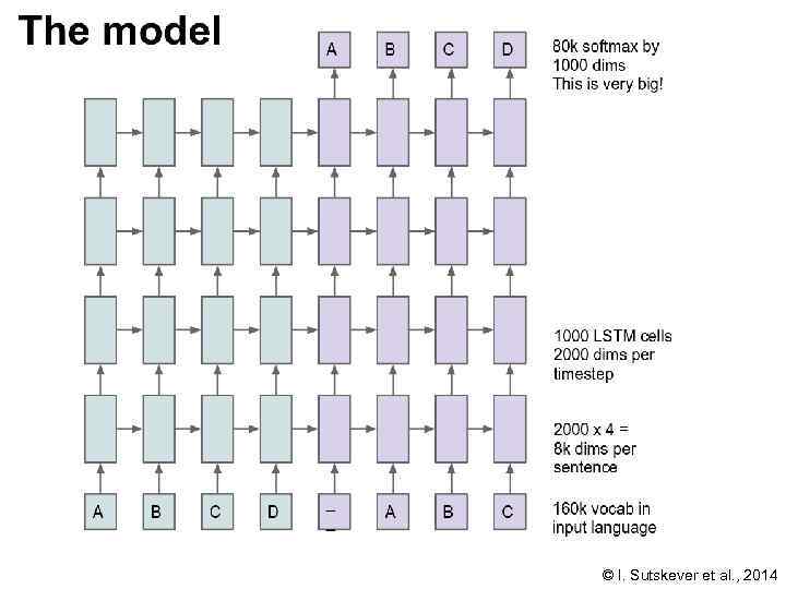 © I. Sutskever et al. , 2014 