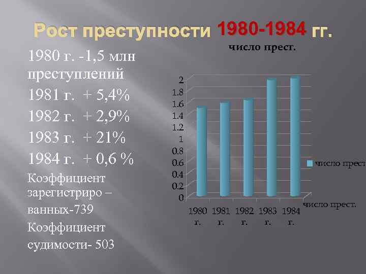 Рост преступности 1980 -1984 гг. 1980 г. -1, 5 млн преступлений 1981 г. +