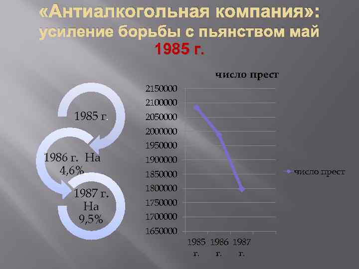  «Антиалкогольная компания» : усиление борьбы с пьянством май 1985 г. число прест 2150000
