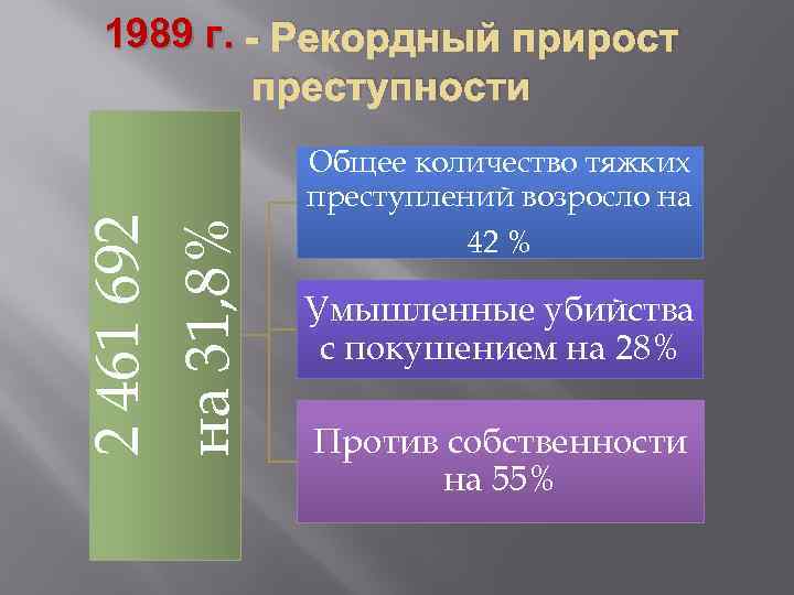 Общее количество тяжких преступлений возросло на на 31, 8% 2 461 692 1989 г.