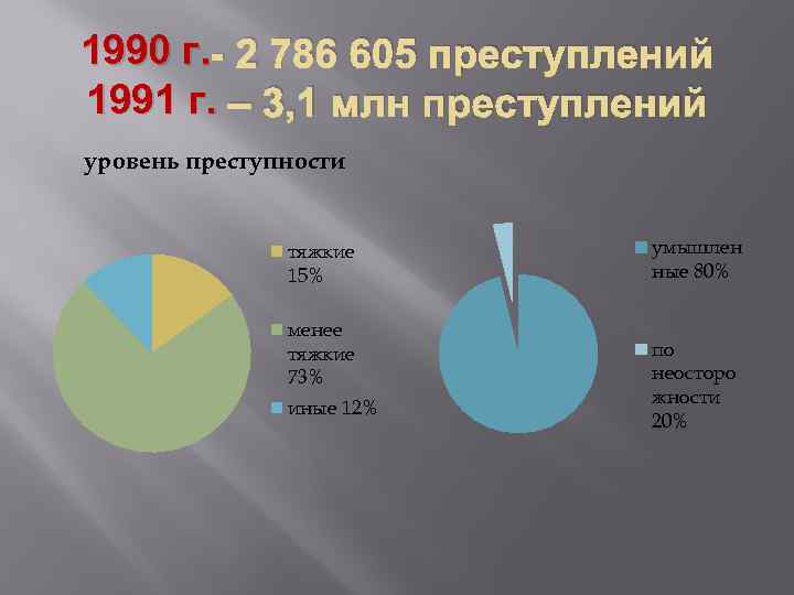 1990 г. - 2 786 605 преступлений 1991 г. – 3, 1 млн преступлений