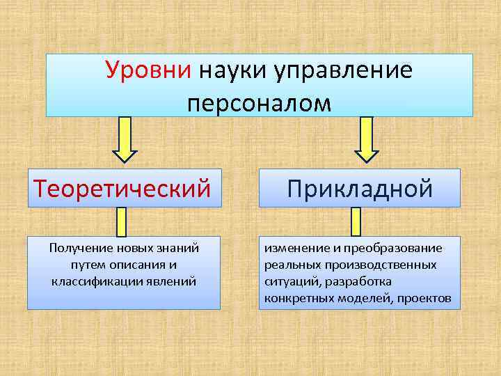 Уровни науки управление персоналом Теоретический Прикладной Получение новых знаний путем описания и классификации явлений