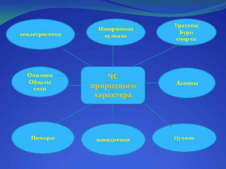 землетрясение Оползни Обвалы сели Пожары Извержение вулкана ЧС природного характера наводнения Ураганы Бури смерчи