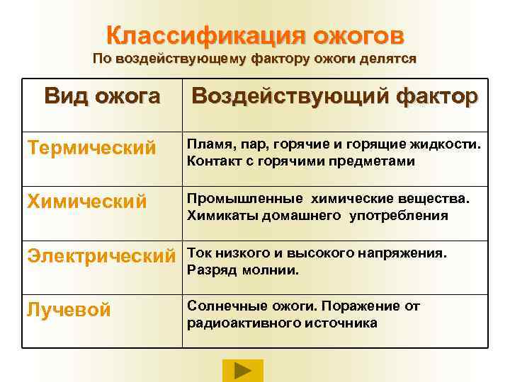 Классификация ожогов По воздействующему фактору ожоги делятся Вид ожога Воздействующий фактор Термический Пламя, пар,