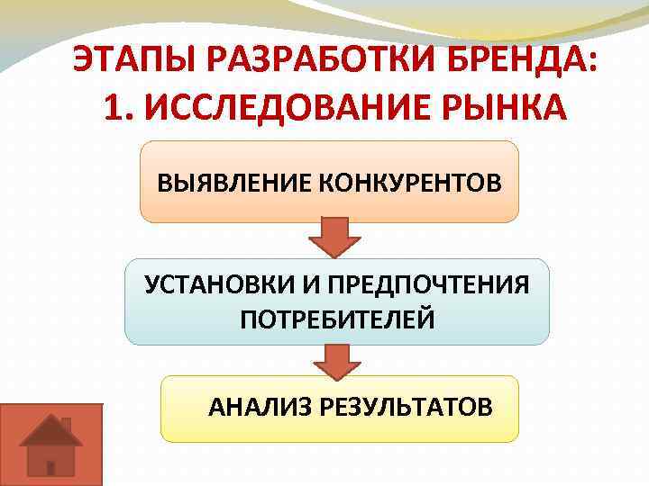 ЭТАПЫ РАЗРАБОТКИ БРЕНДА: 1. ИССЛЕДОВАНИЕ РЫНКА ВЫЯВЛЕНИЕ КОНКУРЕНТОВ УСТАНОВКИ И ПРЕДПОЧТЕНИЯ ПОТРЕБИТЕЛЕЙ АНАЛИЗ РЕЗУЛЬТАТОВ