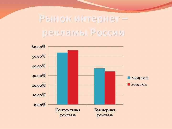 Рынок интернет – рекламы России 60. 00% 50. 00% 40. 00% 30. 00% 2009