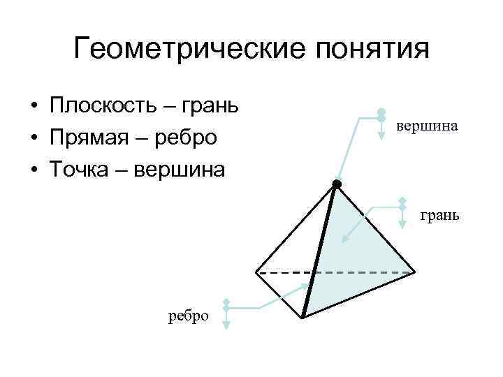 Геометрические понятия • Плоскость – грань • Прямая – ребро • Точка – вершина