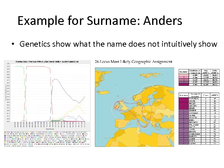 Example for Surname: Anders • Genetics show what the name does not intuitively show