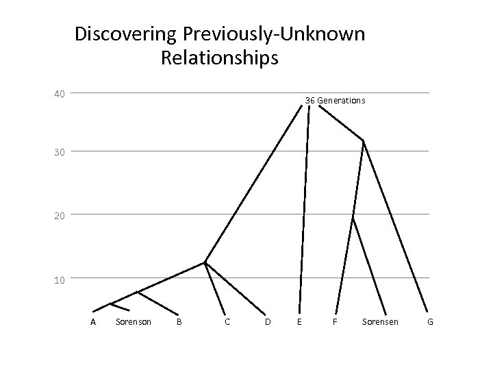 Discovering Previously-Unknown Relationships 40 36 Generations 30 20 10 A Sorenson B C D