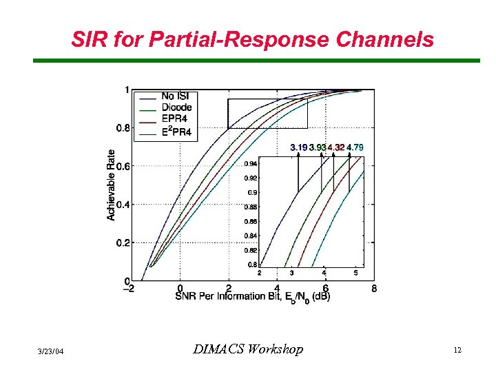 SIR for Partial-Response Channels 3/23/04 DIMACS Workshop 12 