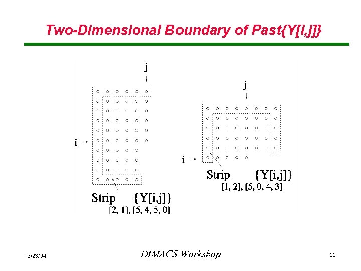 Two-Dimensional Boundary of Past{Y[i, j]} 3/23/04 DIMACS Workshop 22 