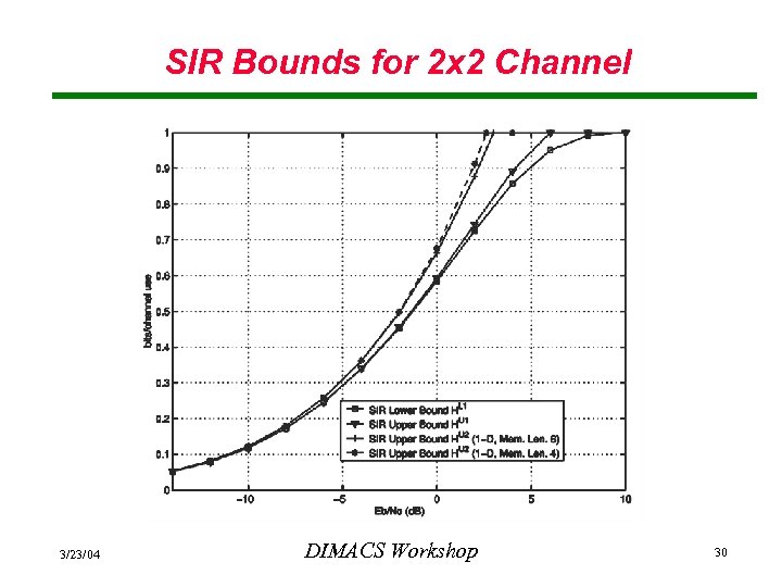 SIR Bounds for 2 x 2 Channel 3/23/04 DIMACS Workshop 30 