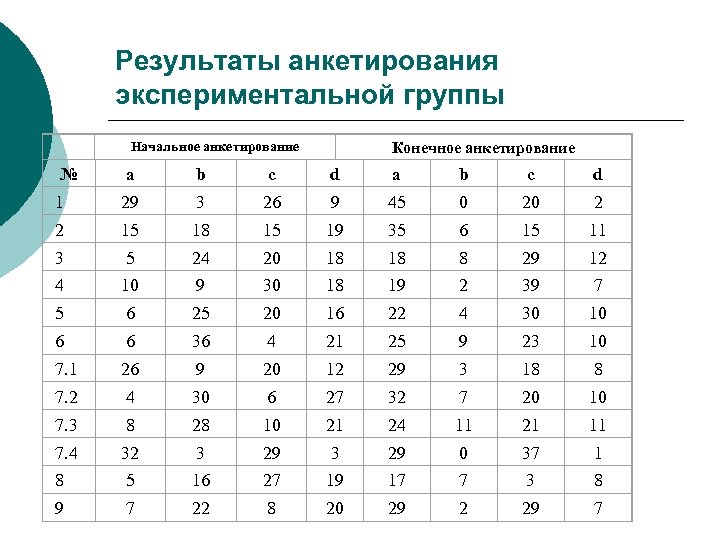 Результаты анкетирования экспериментальной группы Начальное анкетирование Конечное анкетирование № а b c d 1