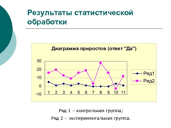 Результаты статистической обработки Ряд 1 – контрольная группа; Ряд 2 – экспериментальная группа. 