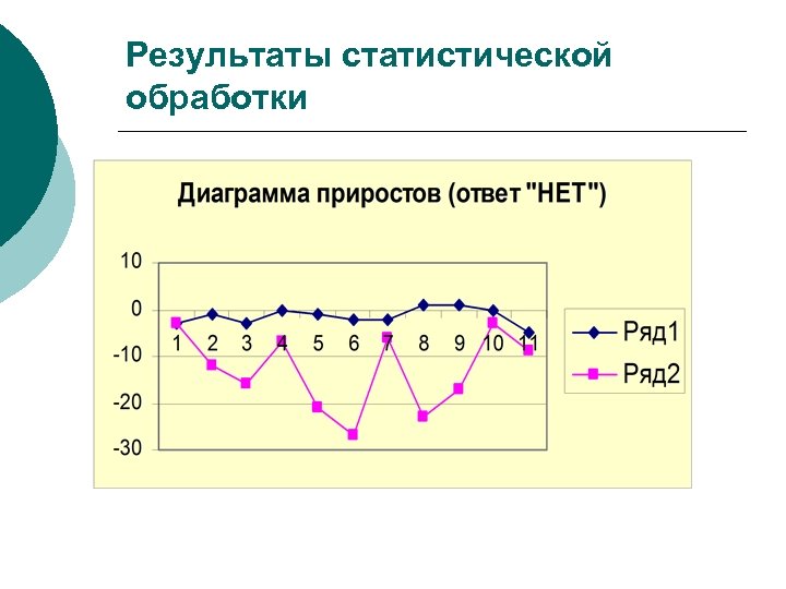 Результаты статистической обработки 