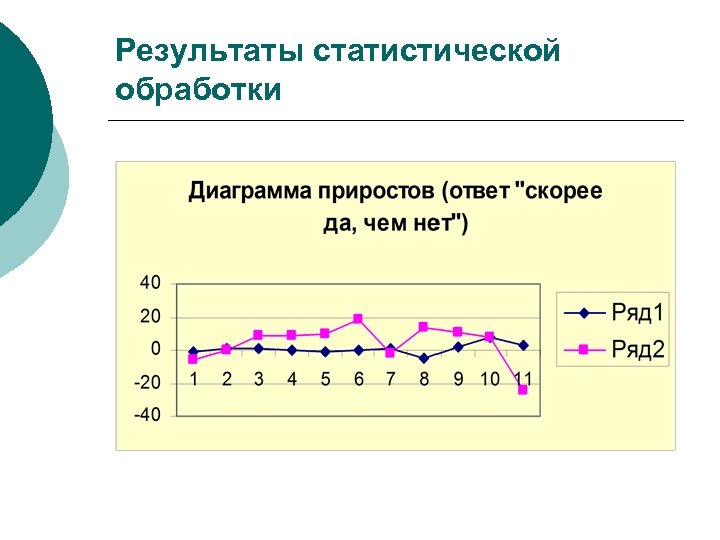 Результаты статистической обработки 
