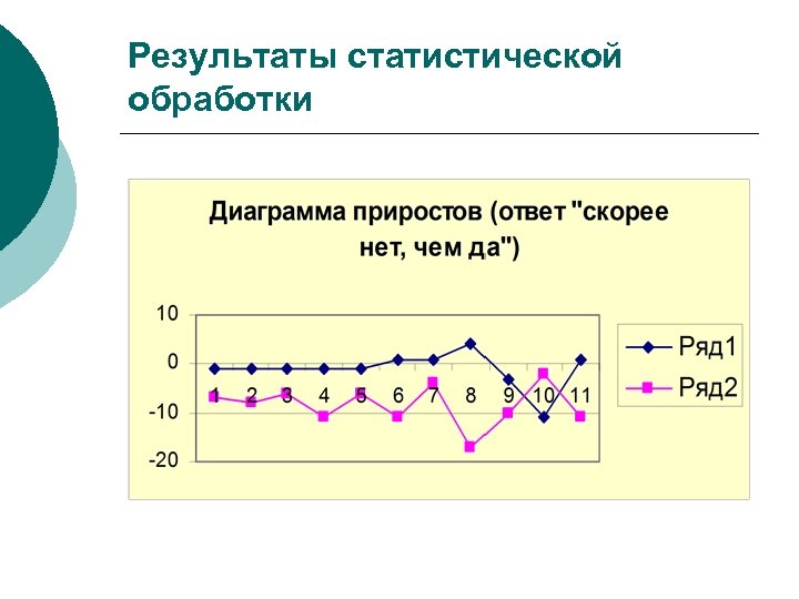 Результаты статистической обработки 