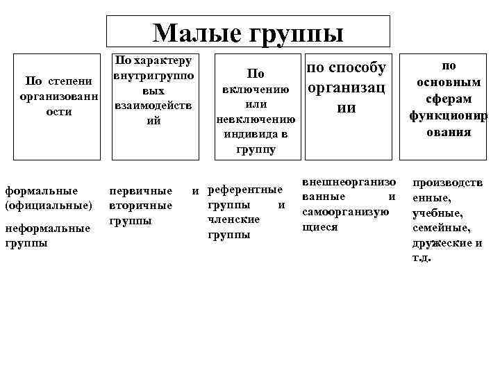 Малые группы По степени организованн ости формальные (официальные) неформальные группы По характеру внутригруппо вых