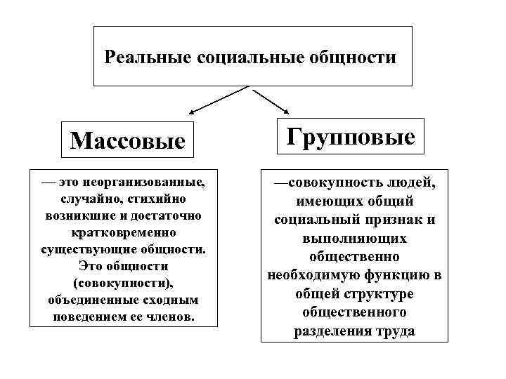 Реальные социальные общности Массовые Групповые — это неорганизованные, случайно, стихийно возникшие и достаточно кратковременно