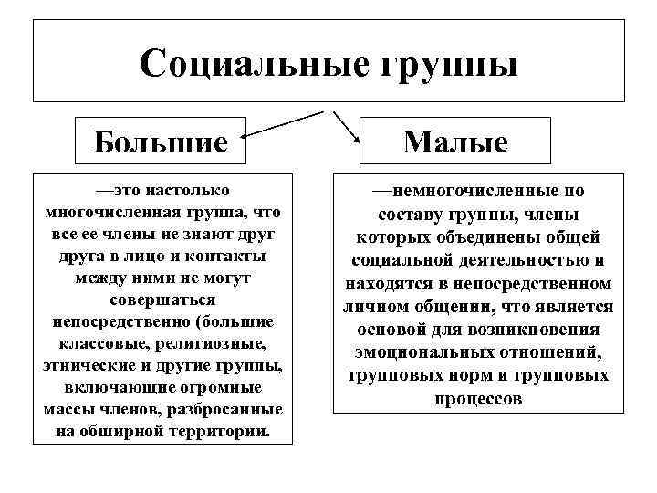 Социальные группы Большие —это настолько многочисленная группа, что все ее члены не знают друга