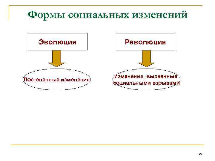 Формы социальных изменений Эволюция Революция Постепенные изменения Изменения, вызванные социальными взрывами 49 