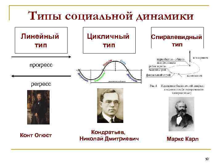 Типы социальной динамики Линейный тип Цикличный тип Спиралевидный тип прогресс регресс Конт Огюст Кондратьев,