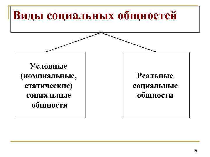 Виды социальных общностей Условные (номинальные, статические) социальные общности Реальные социальные общности 58 