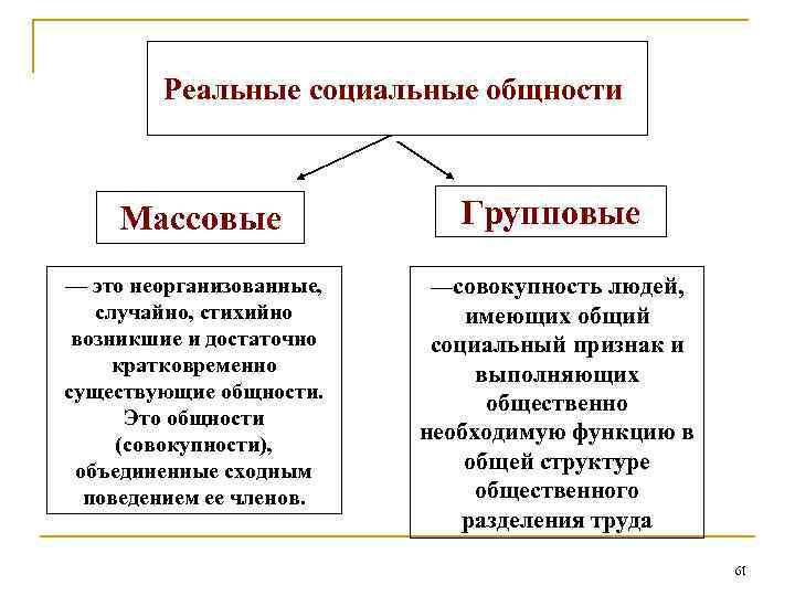 Реальные социальные общности Массовые Групповые — это неорганизованные, случайно, стихийно возникшие и достаточно кратковременно