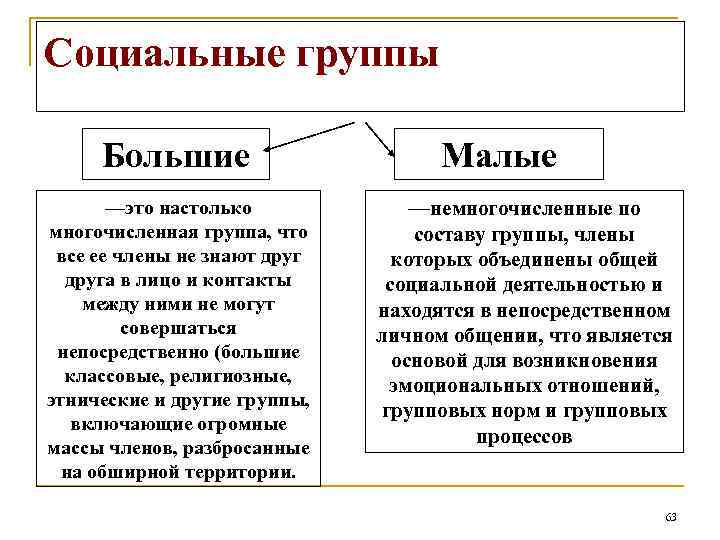 Социальные группы Большие —это настолько многочисленная группа, что все ее члены не знают друга