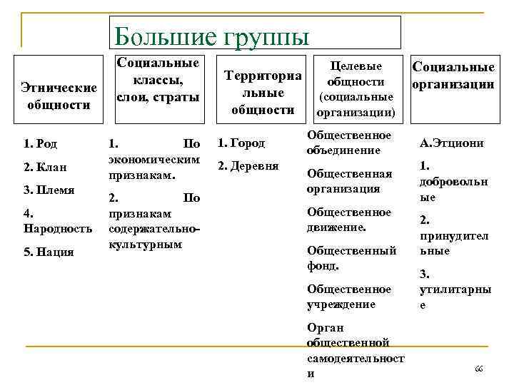 Большие группы Этнические общности 1. Род 2. Клан 3. Племя 4. Народность 5. Нация