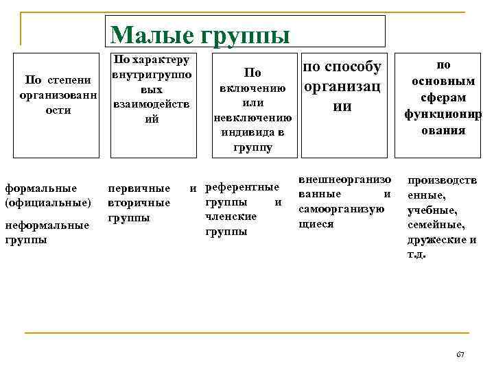 Малые группы По степени организованн ости формальные (официальные) неформальные группы По характеру внутригруппо вых