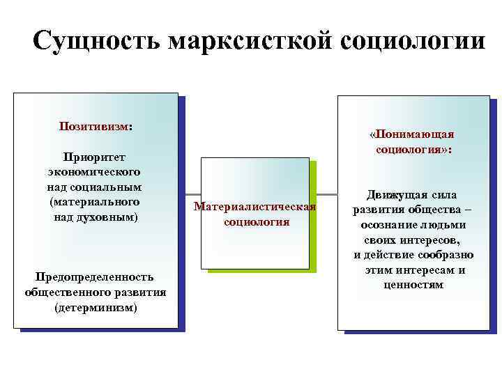 Сущность марксисткой социологии Позитивизм: Приоритет экономического над социальным (материального над духовным) Предопределенность общественного развития