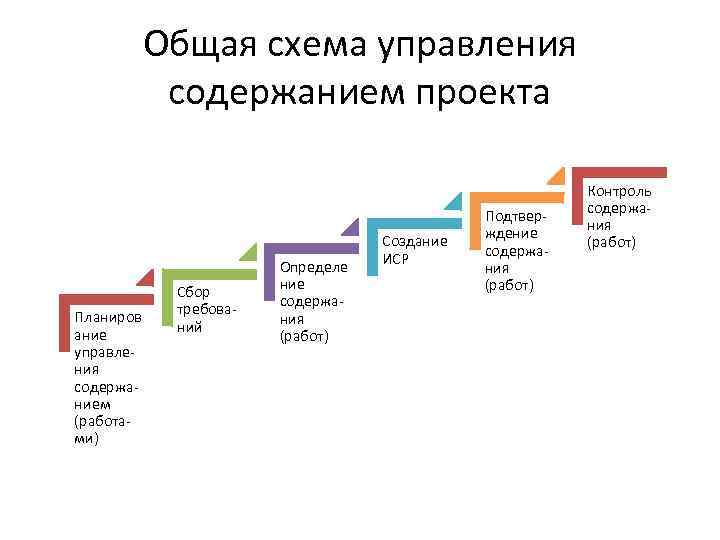 Что понимается под содержанием проекта