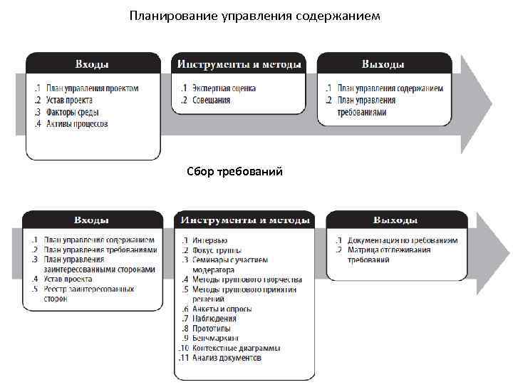 Модель содержания проекта