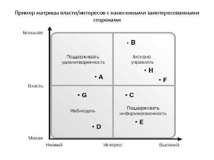 Карта заинтересованных сторон карта стейкхолдеров